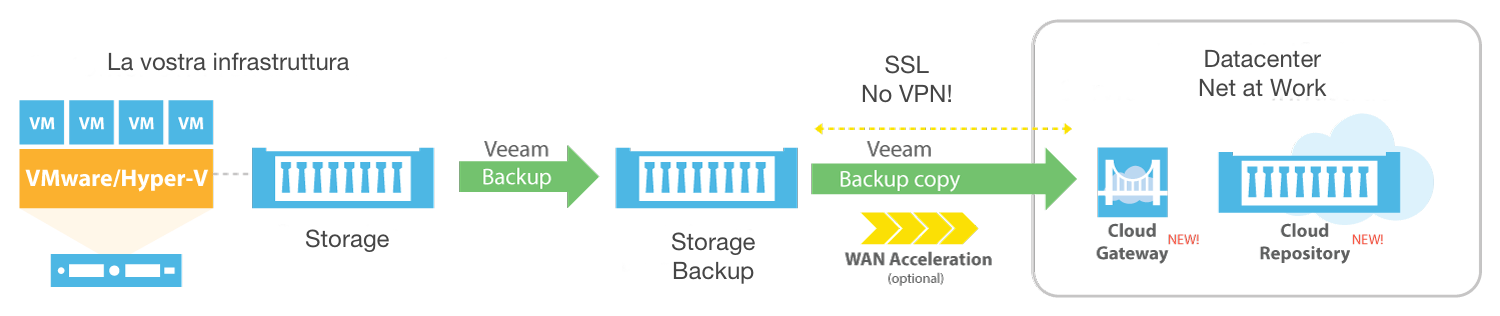 remote backup